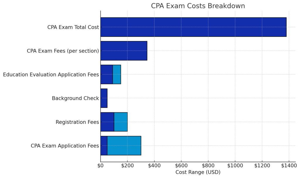 CPA exam costs breakdown