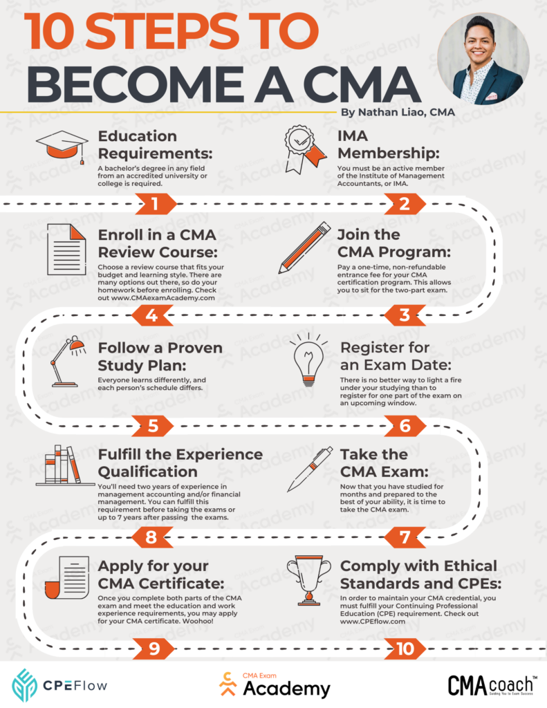 steps to become a CMA