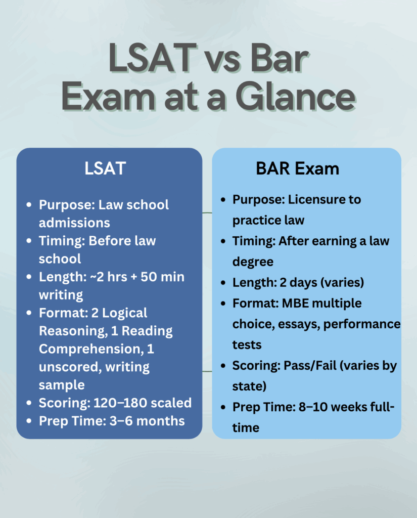 LSAT vs bar
