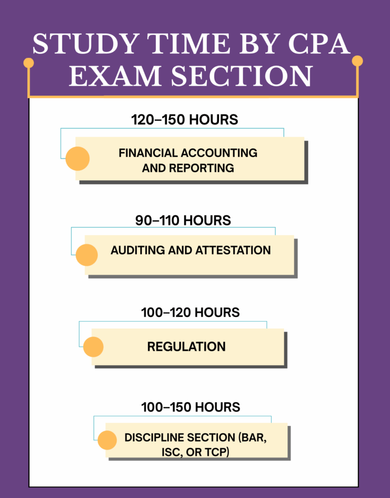study time by CPA section