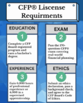 CFP® Requirements and Process
