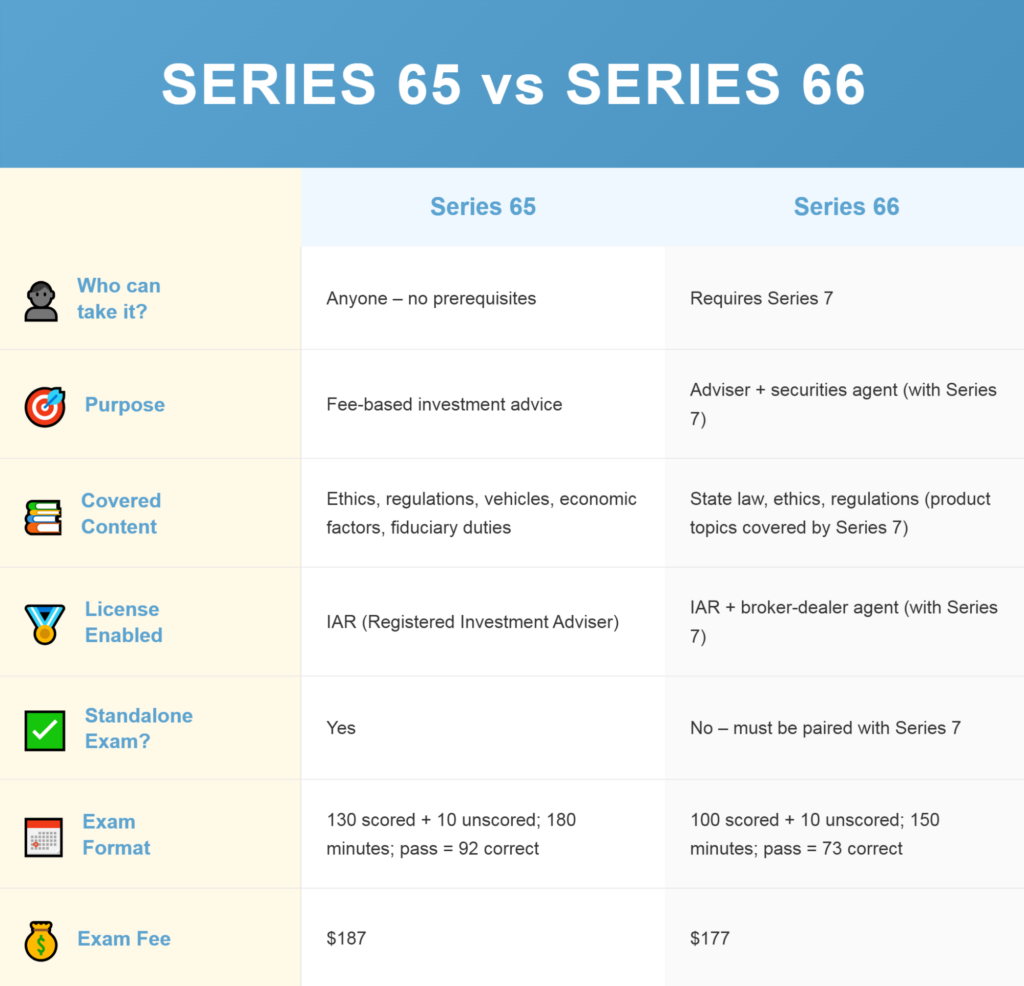 series 65 vs 66