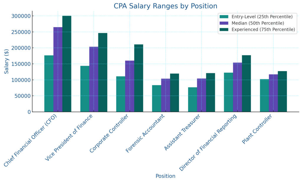 CPA salaries by position