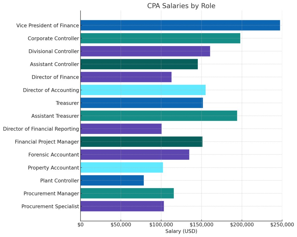 CPA salaries by role