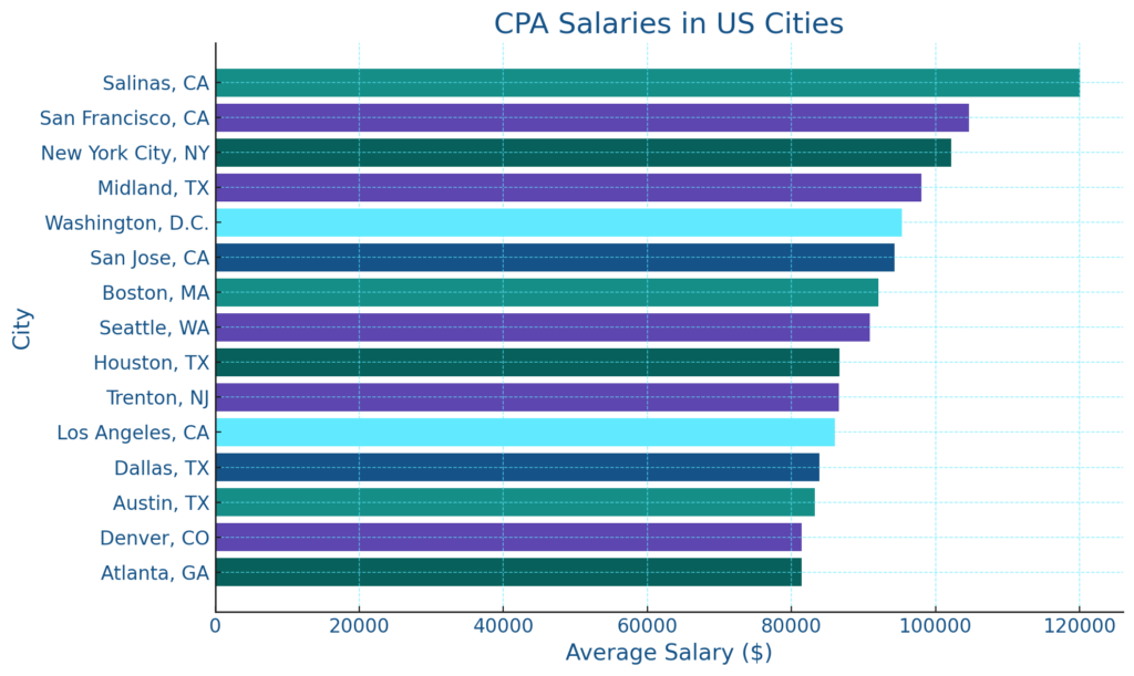 CPA salaries in US cities