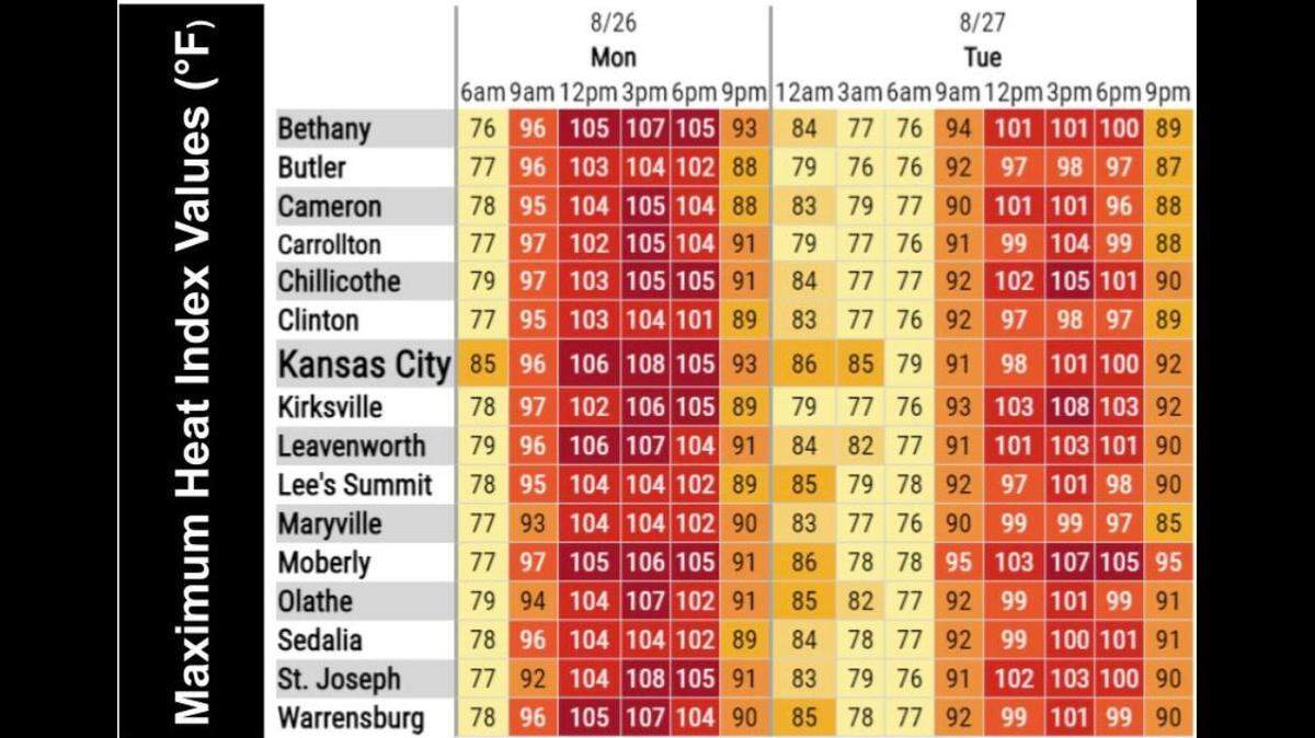 Dangerously hot weather is expected in the Kansas City area the next couple of days, according to the National Weather Service. A heat advisory is in effect through Tuesday evening as heat index values are expected to soar to between 105 and 110 degrees.