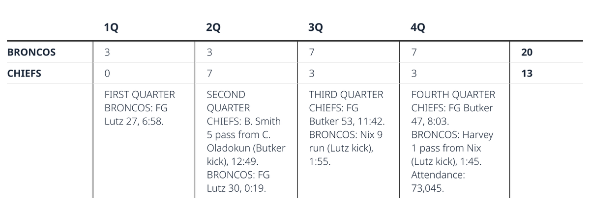 Chiefs, Broncos score summary