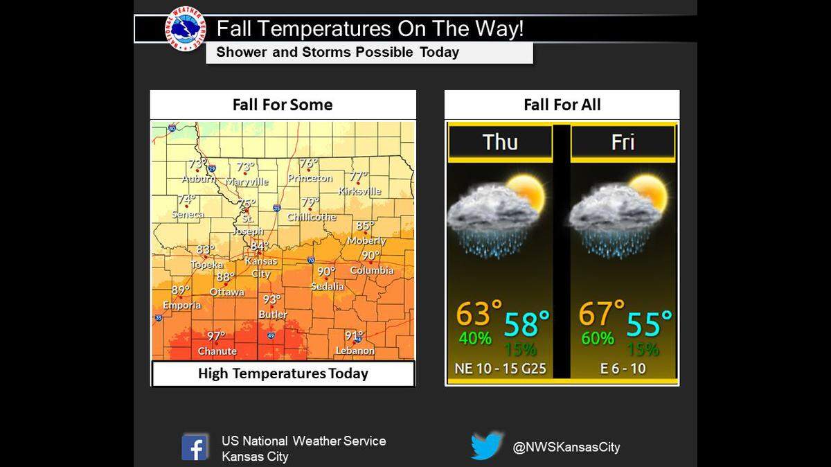 The first day of Fall arrives Thursday and autumn-like temperatures are expected in the Kansas City area, giving the metro a break from record-level heat.