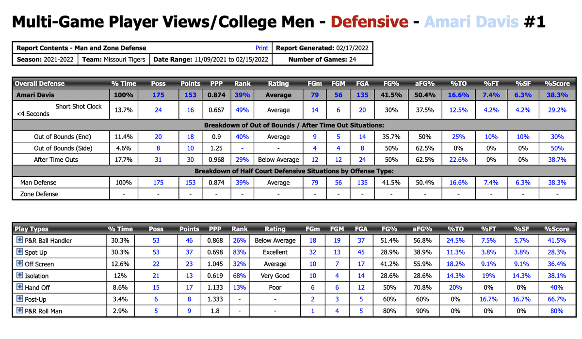 Synergy data shows Amari Davis’ defensive performance for Missouri this season.