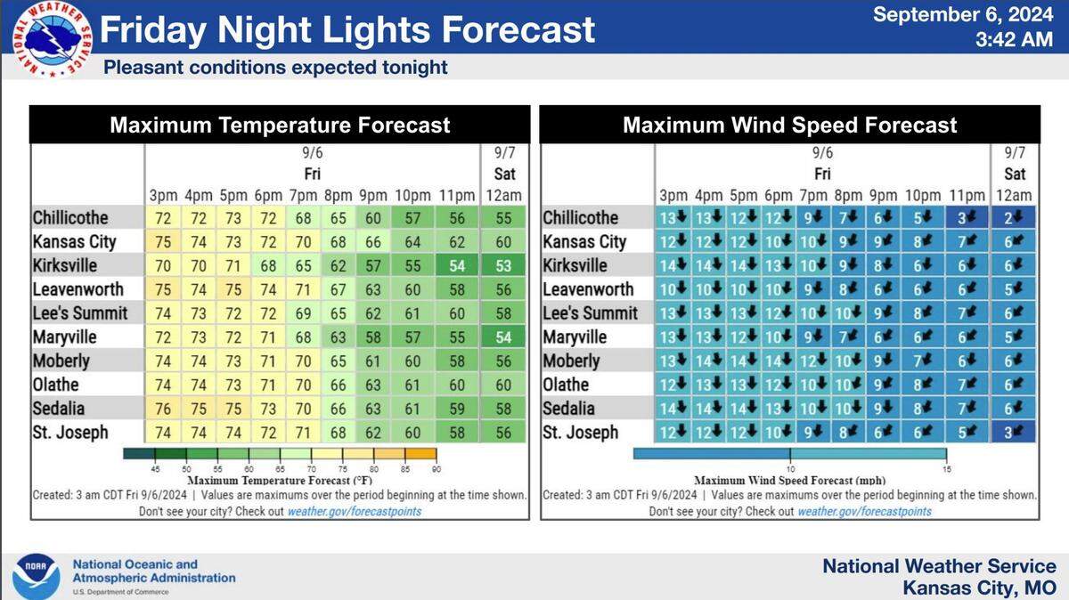 Below-normal temperatures are expected Friday and Saturday in Kansas City, according to the National Weather Service. “A pleasant weekend is in store as quiet weather graces the area,” the weather service said on X, formerly Twitter.