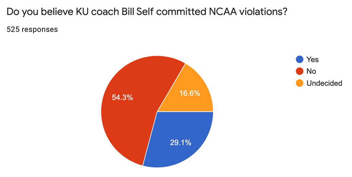 KU survey on whether Bill Self committed violations