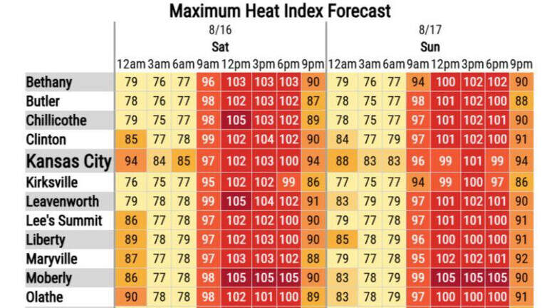 KC braces for weekend scorcher: Heat advisories in effect | Kansas City ...