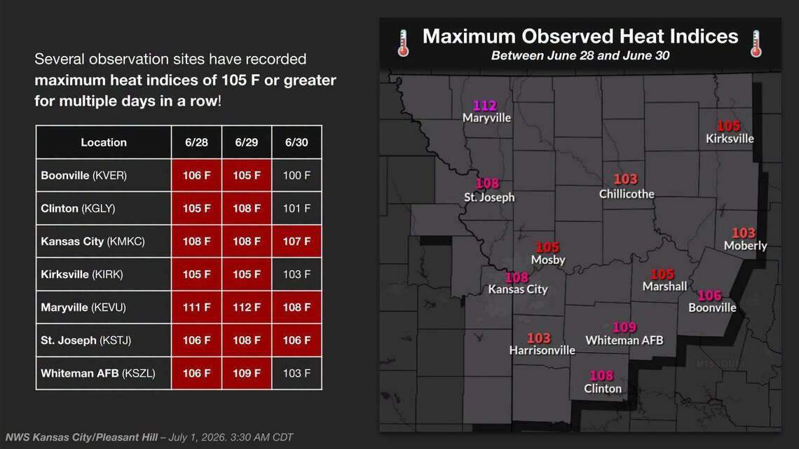 Kansas City keeps baking. How long will this dangerous heat wave last?