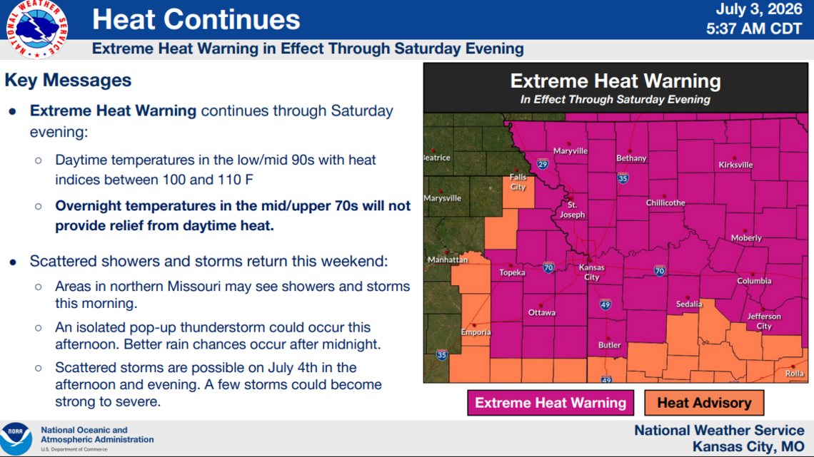 The extreme heat is still on for 4th of July in Kansas City. Storms could follow