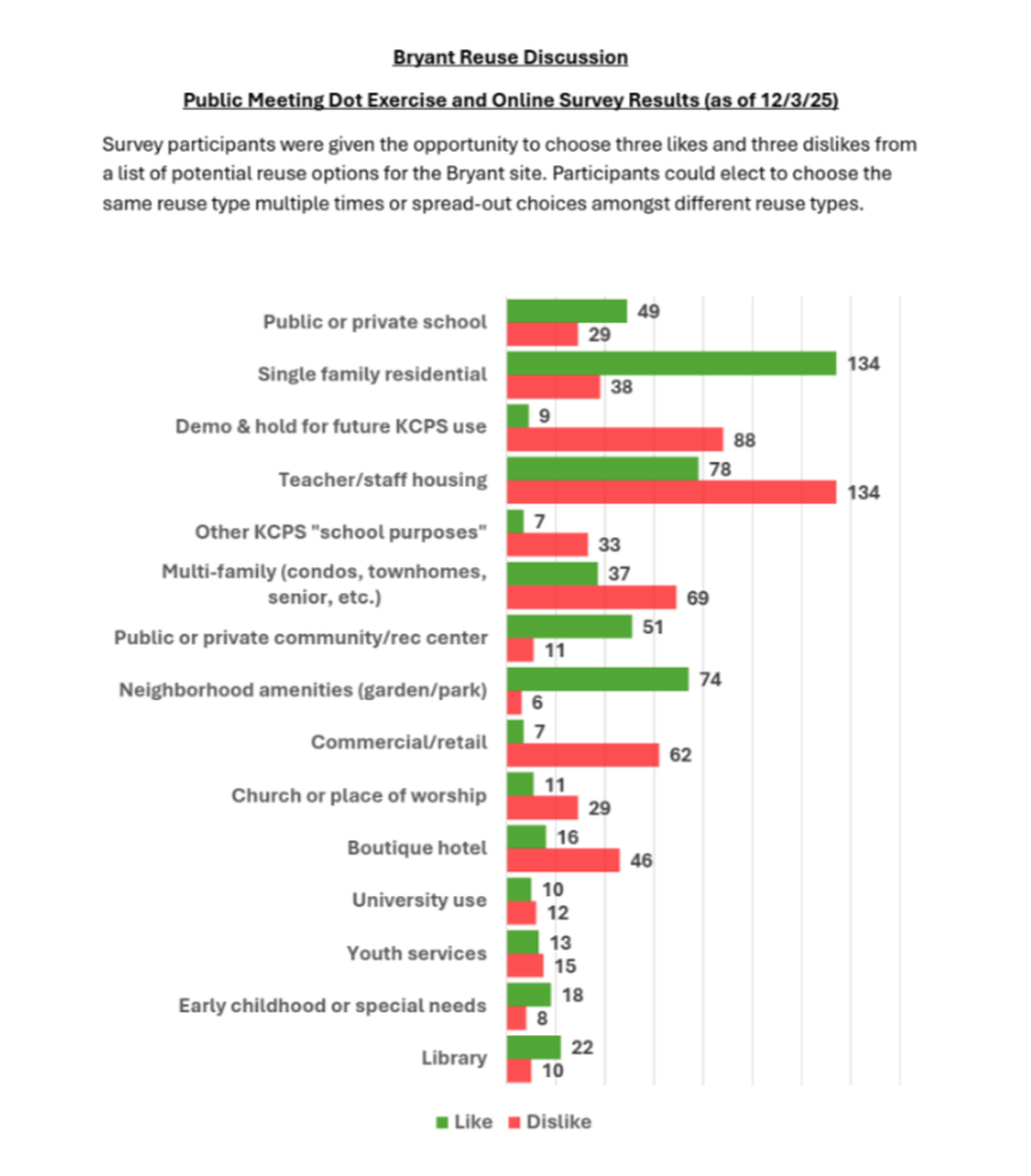 Community survey results from a September 2025 public meeting and online responses to potential reuses for the Bryant School site.