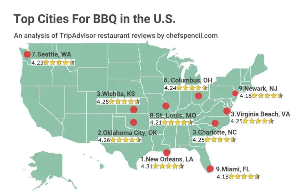 Here’s how foodie magazine Chef’s Pencil ranks America’s barbecue cities.