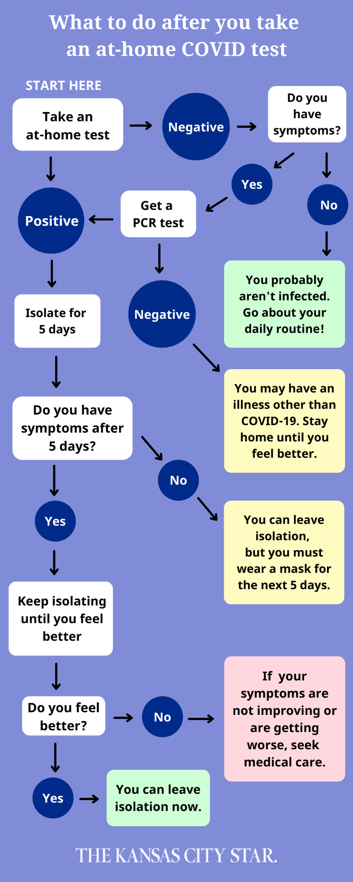 what to do if you test positive