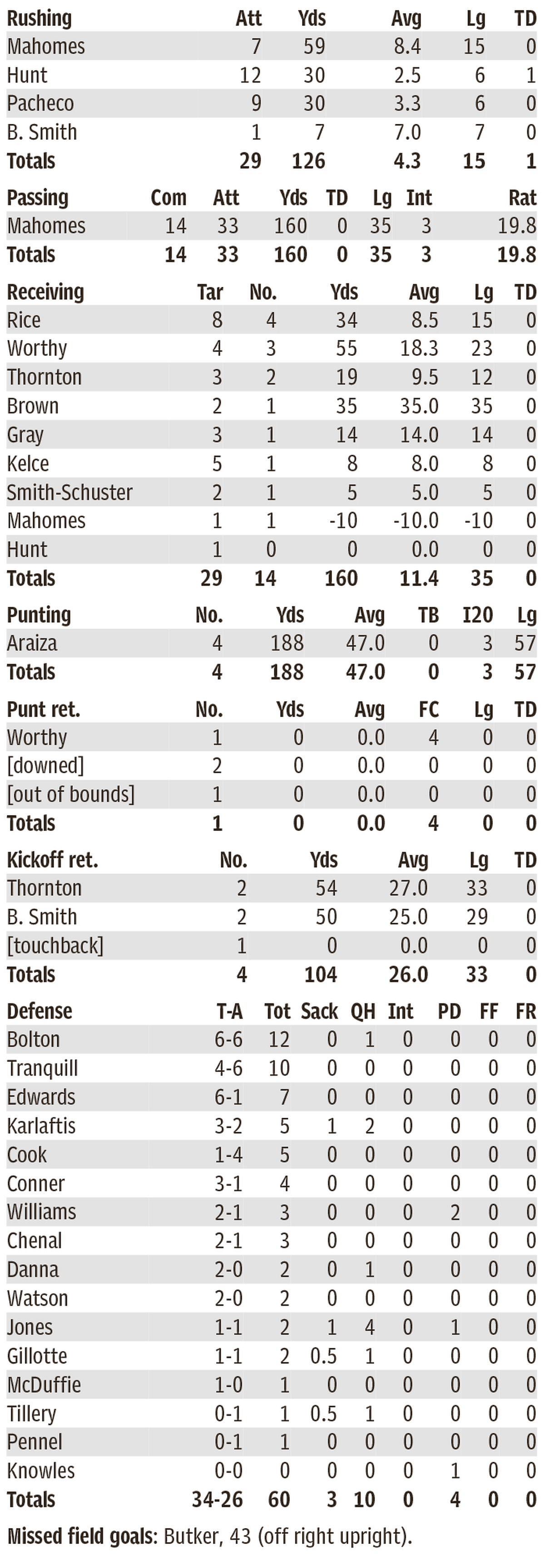 Chiefs individual statistics