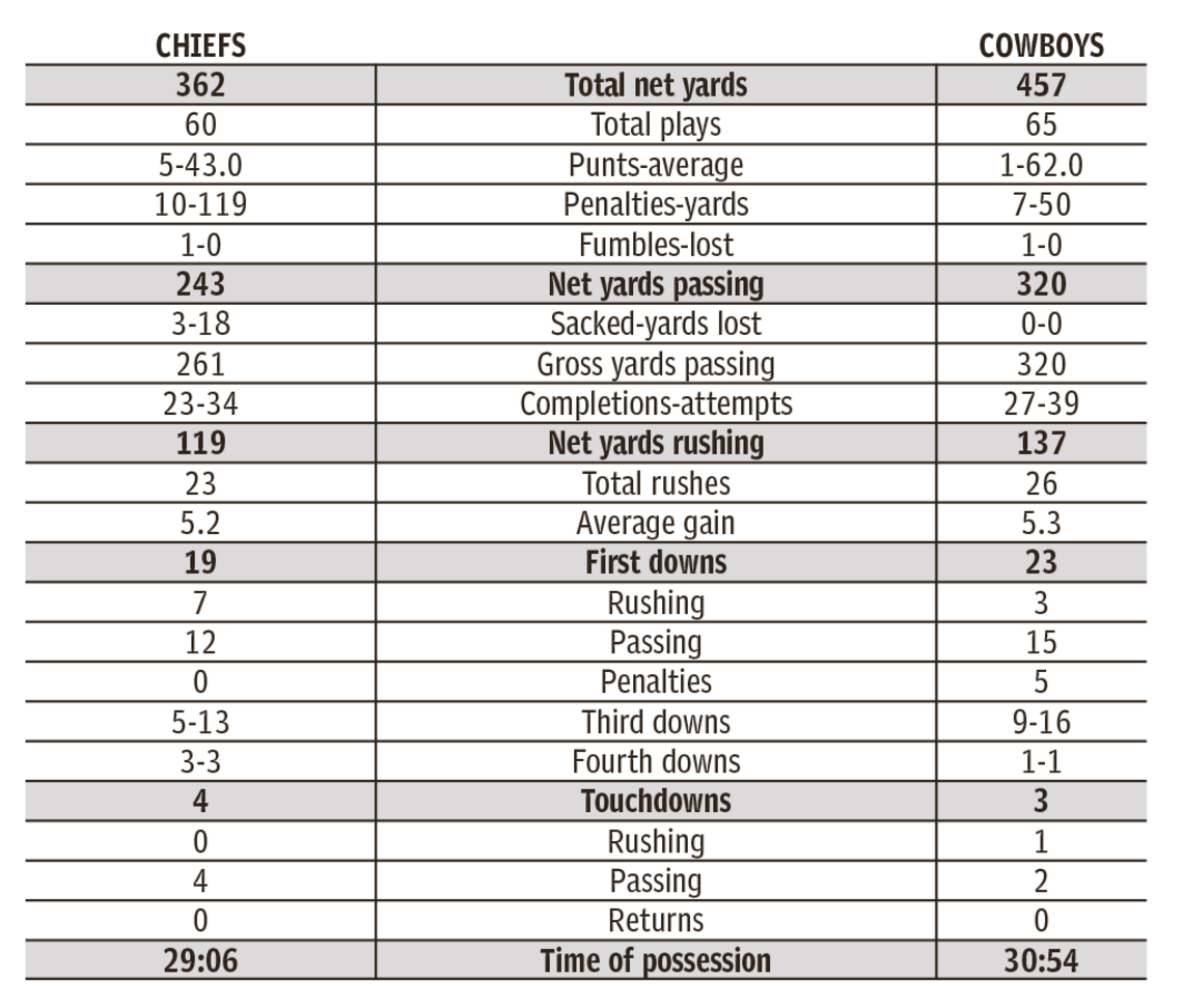 Chiefs and Cowboys stats from their Week 13 NFL game in Dallas | Kansas ...
