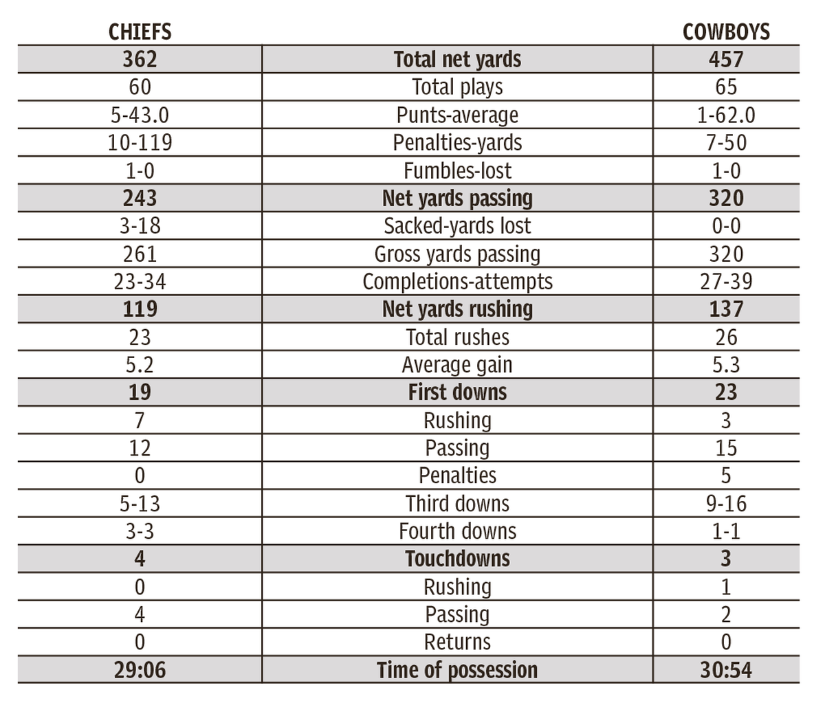 Chiefs, Cowboys game statistics