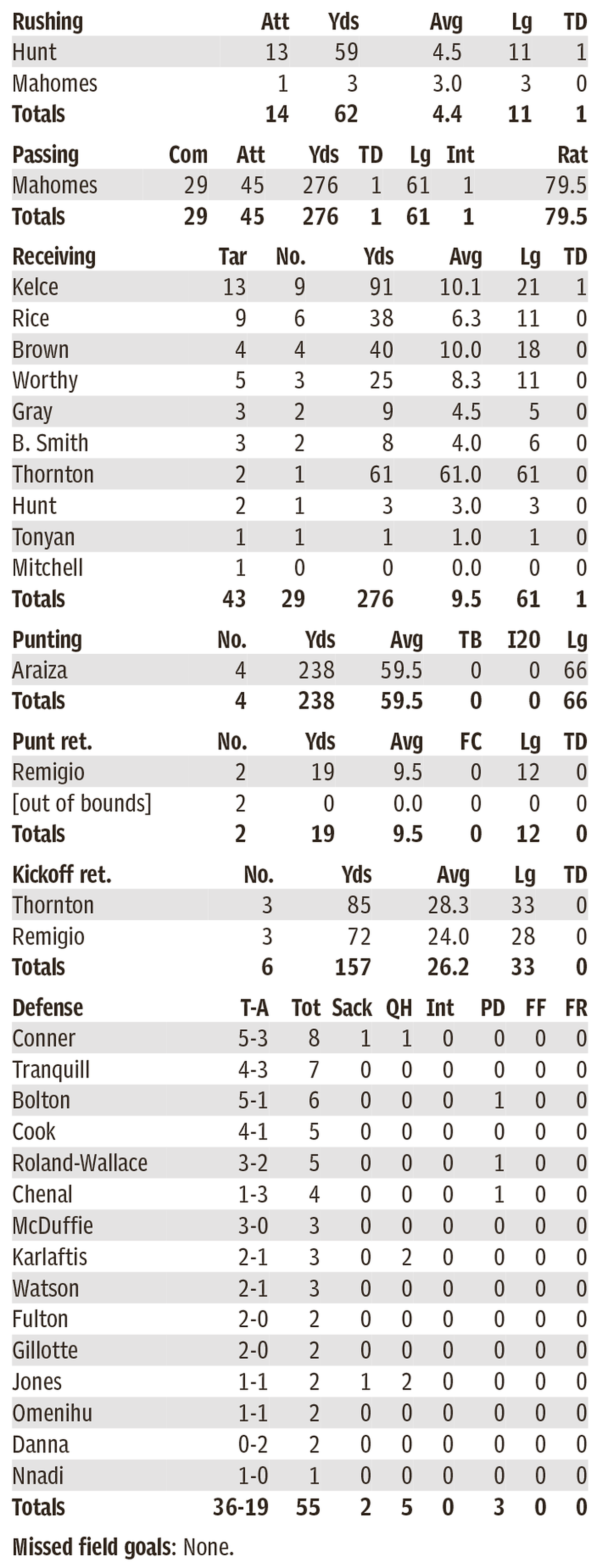 Chiefs individual statistics