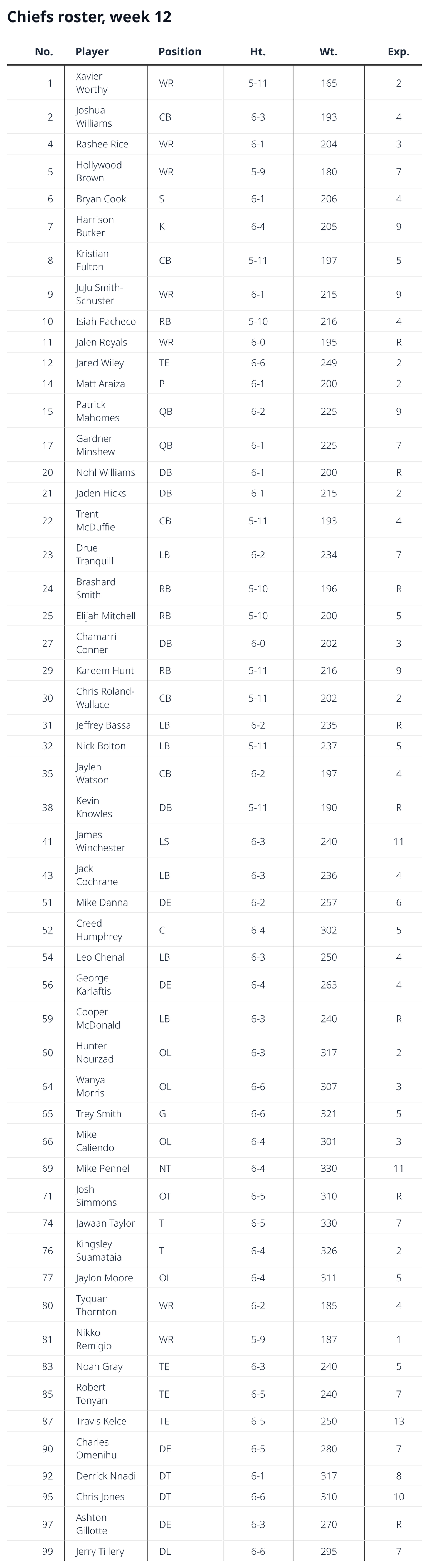Chiefs game-day roster against the Indianapolis Colts