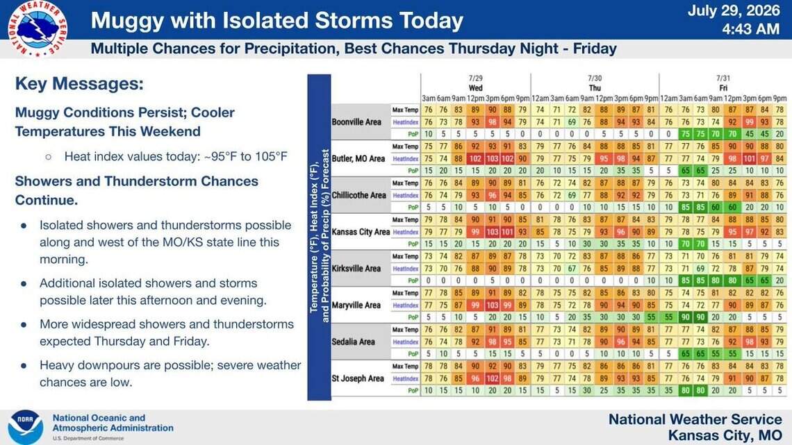 Pop-up storms could bring downpours to Kansas City area; cooler weekend ahead