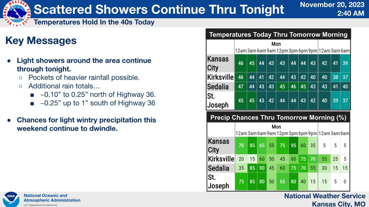 Rain and cool temperatures are expected throughout Monday in the Kansas City area, according to the National Weather Service.
