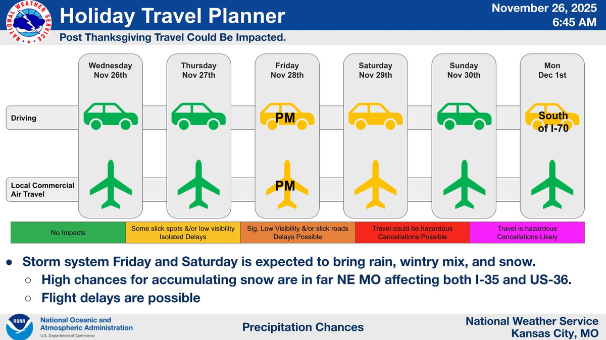 A cross-country winter storm that is expected to bring rain, wintry mix and snow could disrupt your post-Thanksgiving travel plans, according to the National Weather Service in Kansas City. There is a high chance of accumulating snow in far northeast Missouri on Saturday, affecting both Interstate 35 and U.S. 35. Flight delays are possible.