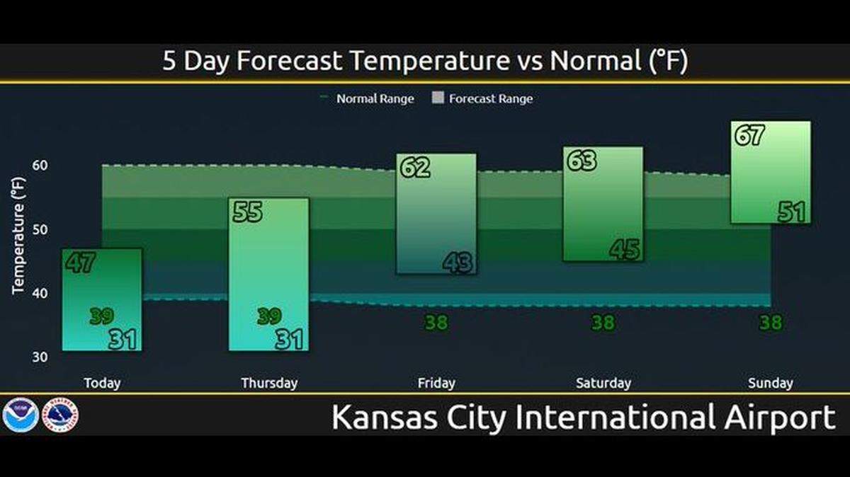 The Kansas City area is expected to quickly rebound after seeing its second coldest Halloween on record and setting a new daily record low temperature Wednesday morning, according to the National Weather Service. Above normal temperatures are expected this weekend, as temps climb to just shy of 70 degrees on Sunday.