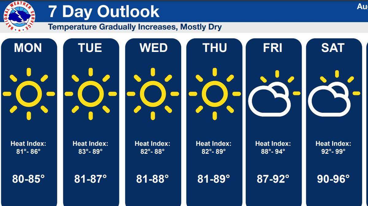 Heat will return to Kansas City in time for Labor Day weekend, but the humidity won’t be “as oppressive” as it’s been in recent weeks, according to the National Weather Service.