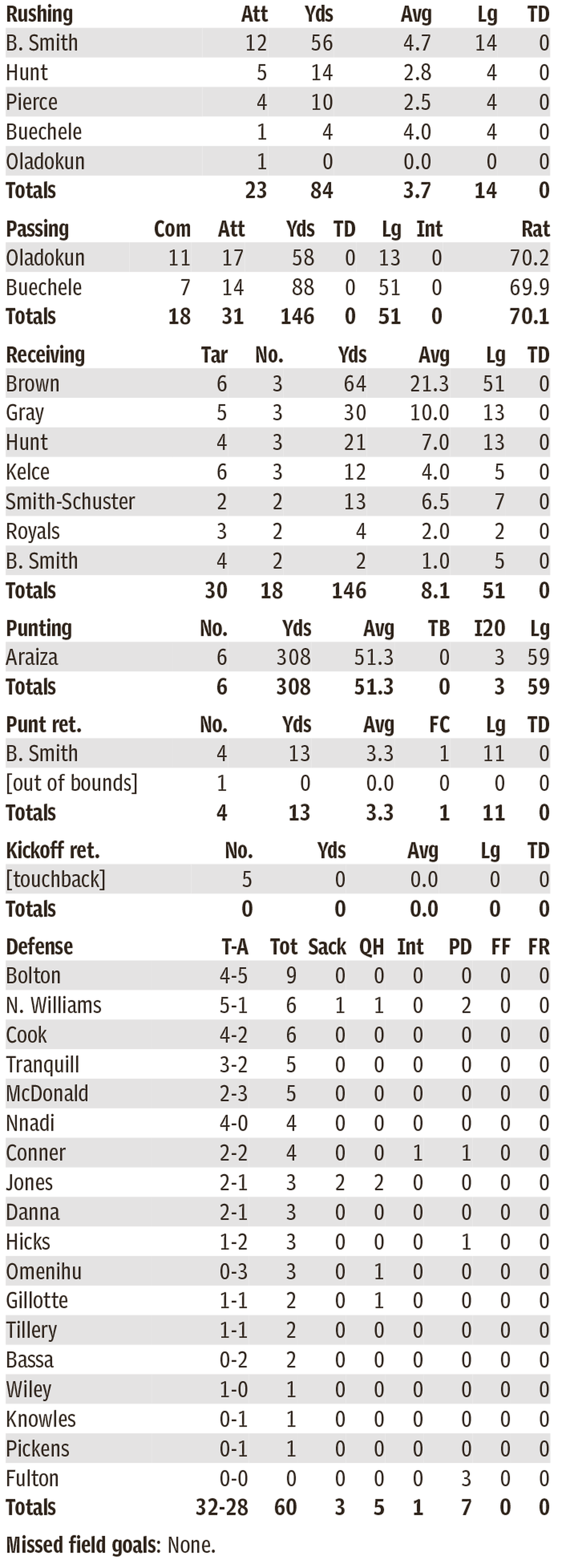 Chiefs individual statistics