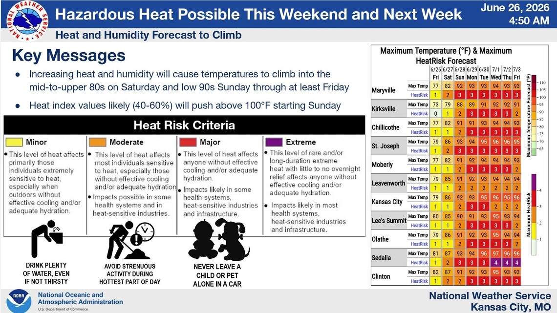 Storm chances aren’t done yet, but Kansas City’s bigger threat is the heat ahead