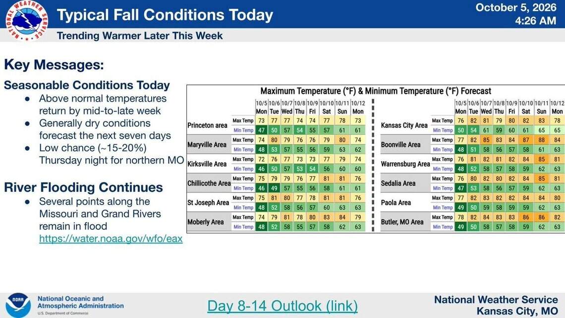 October warm-up to bring summerlike temperatures to Kansas City this week