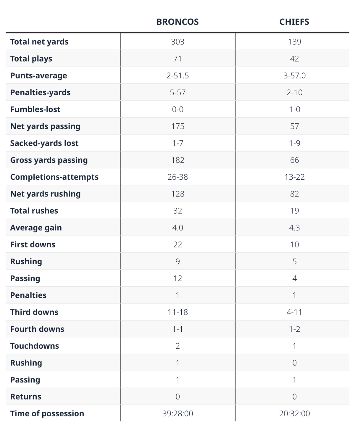 Chiefs, Denver team statistics