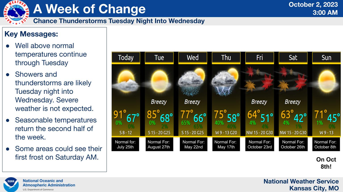 Parts of the Kansas City area could see their first frost of the season this week end as autumn’s chill is expected to replace summer-like temperatures, according to the National Weather Service. Showers and thunderstorms are possible overnight Tuesday into Wednesday. Severe weather is not expected.