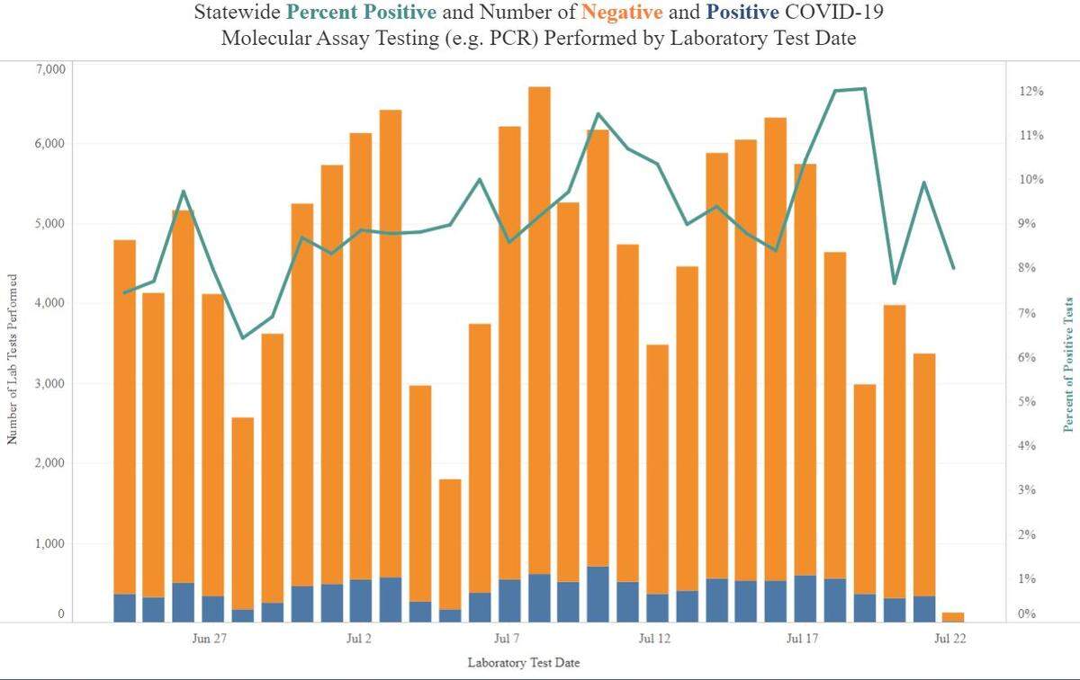 Kansas health officials say the positivity rate for COVID-19 tests has been trending upward for the past four weeks. This graph from the Kansas Department of Health and Environment demonstrates the trend.