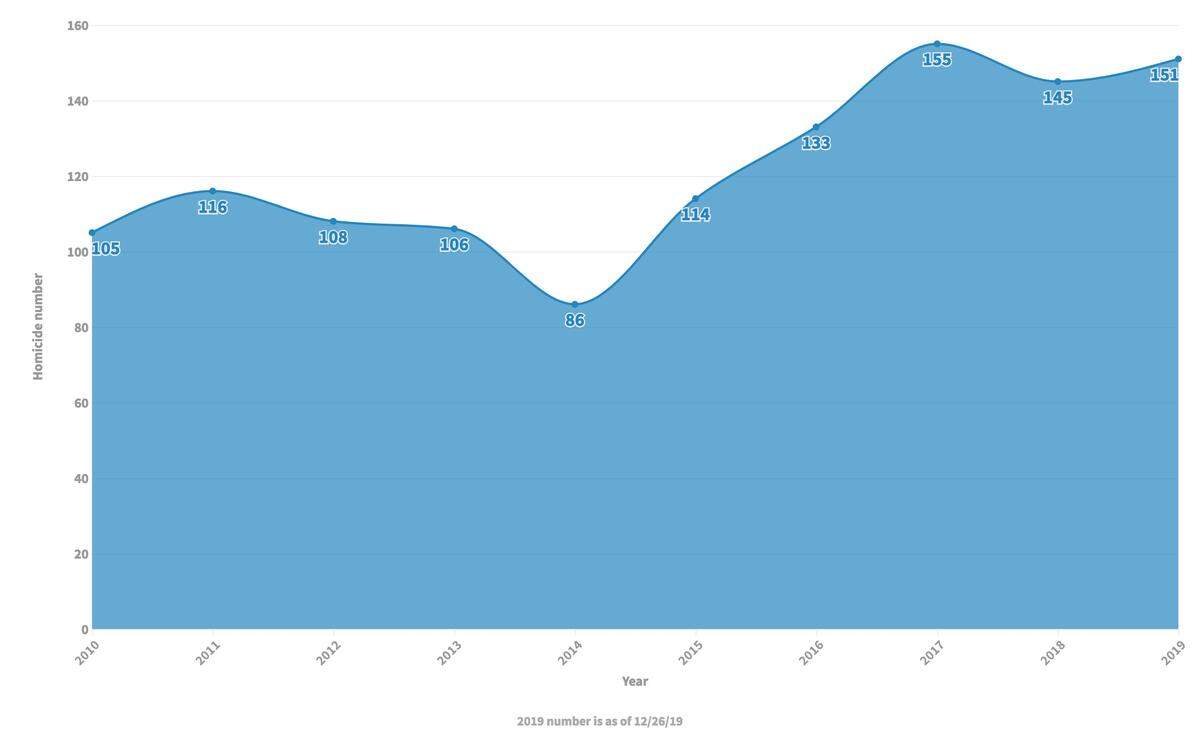 Homicides in Kansas City increased over several years, nearly reaching an all-time record in 2019.