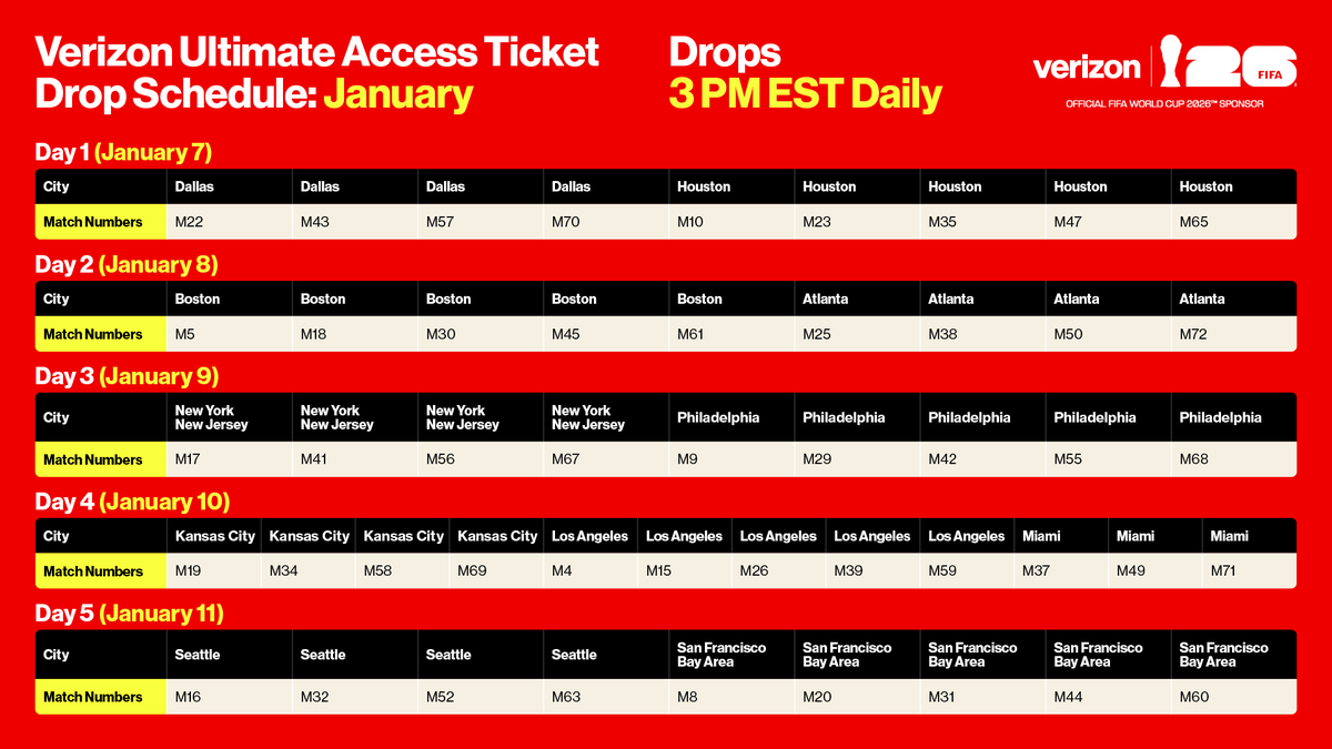 Verizon will drop free tickets to group stage matches in the United States at 2 p.m. Central Standard Time daily between Jan. 7-11.