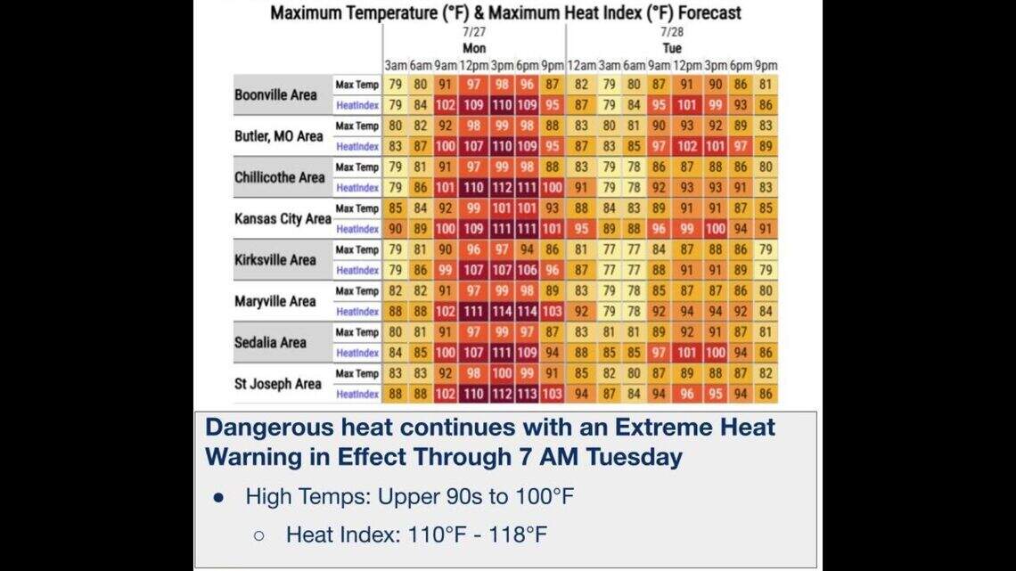 Kansas City bakes in brutal heat and humidity. When will relief come?