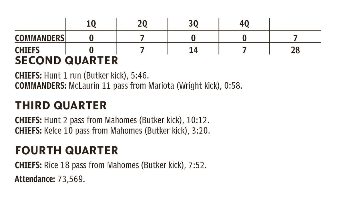 Commanders, Chiefs score summary