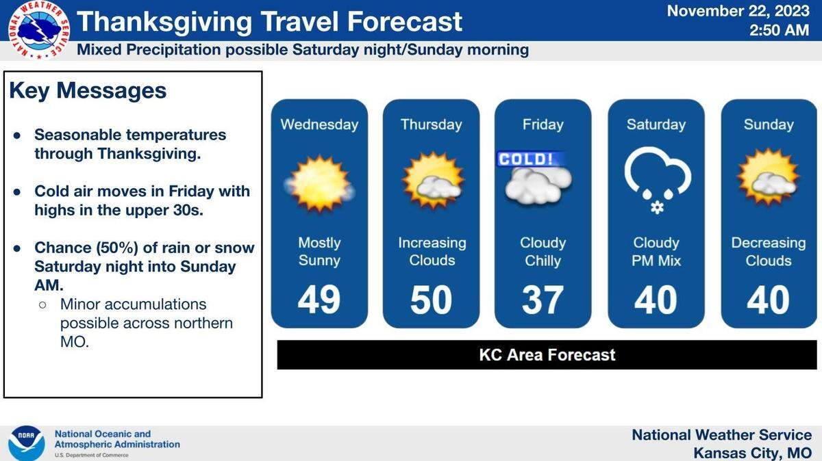A fast moving, post-Thanksgiving holiday storm system is expected to bring the chance of rain Saturday night across the Kansas City area, which could transition over to a rain-snow mix through midnight, the National Weather Service said. Less than a half inch of snow is expected and impacts will likely be minimal.