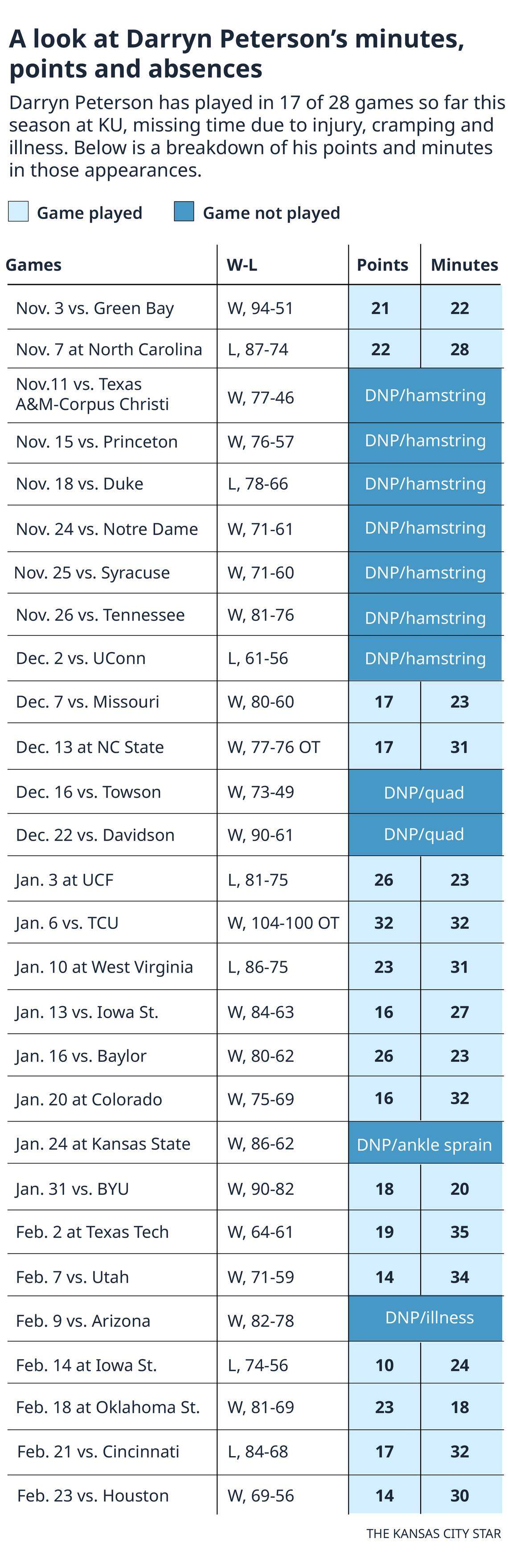 A chart that shows Darryn Peterson’s games he’s played and missed at KU through Feb. 23, 2026.