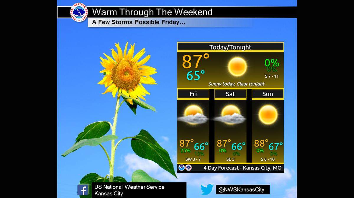 Temperatures over the next few days are expected to climb into the mid- to upper 80s, reaching close to 90 degrees on Sunday, according to the National Weather Service in Kansas City.