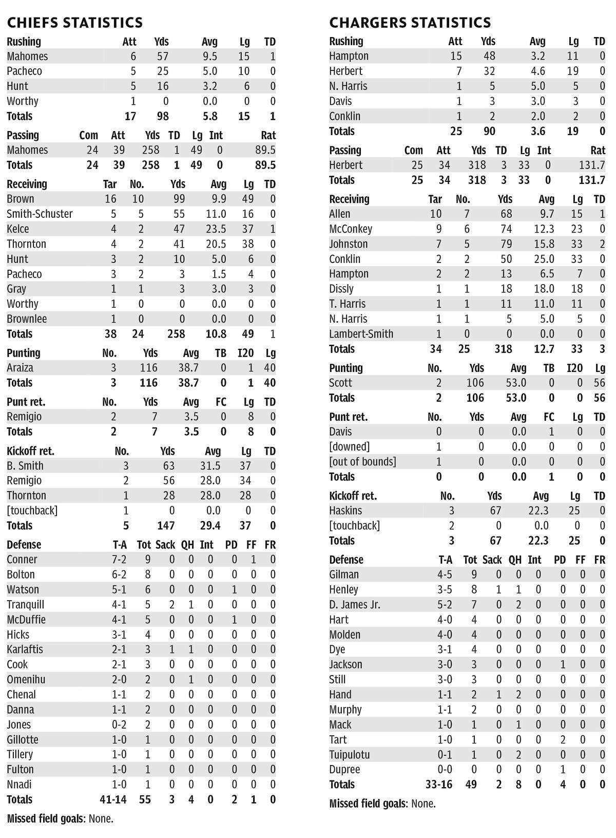 Week 1 Chiefs and Chargers individual stats