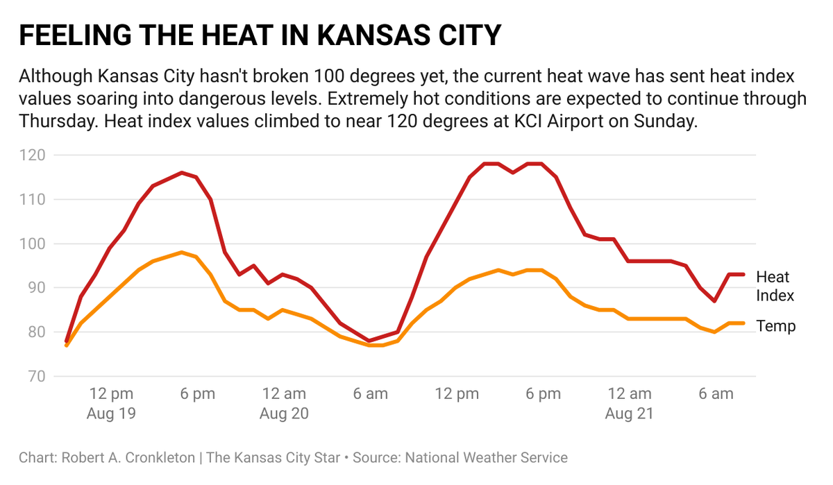 The heat wave is expected to continue into Thursday as heat index values of 105 to 120 degrees will be possible in the Kansas City area. Cooler temperatures will be likely this weekend, according to the National Weather Service.