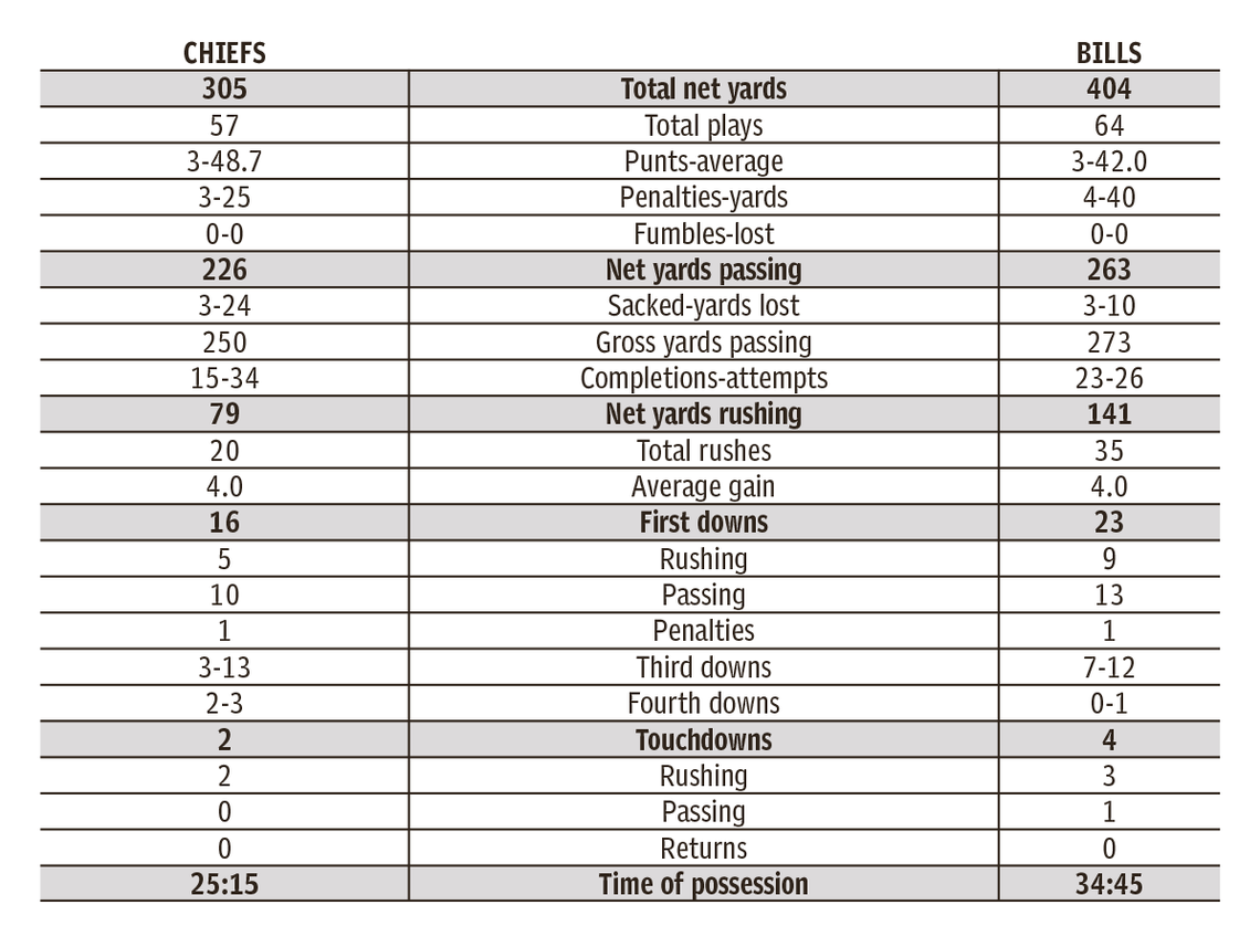 Bills And Chiefs Stats From Their Week 9 NFL Game In Buffalo Kansas bills-and-chiefs-stats-from-their-week-9-nfl-game-in-buffalo-kansas