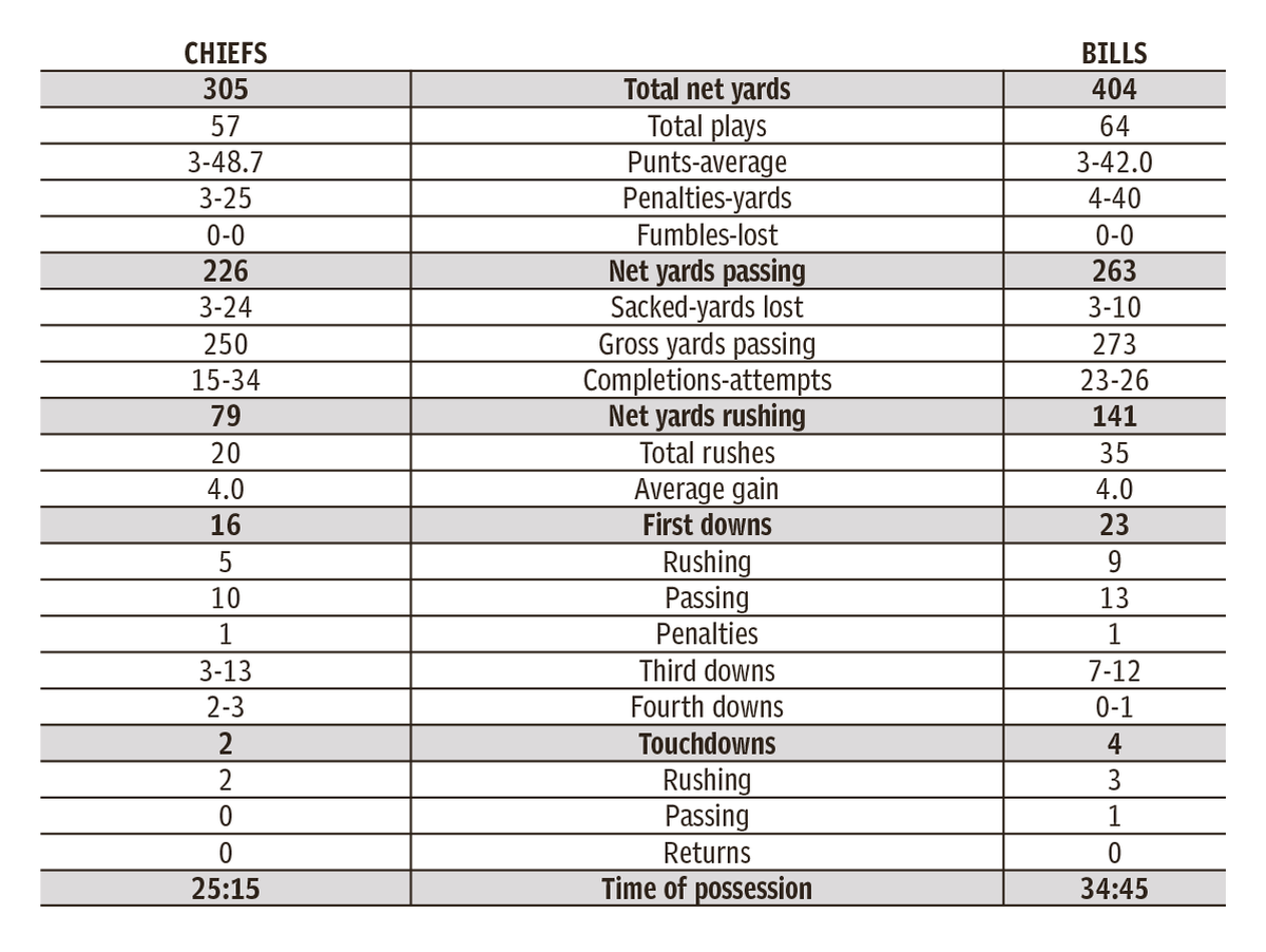 Chiefs, Bills game summary