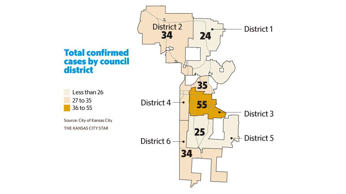 Kansas City’s Third Council District ,which is 60% black, had the most confirmed cases in the city, health officials warned Monday night. The data mirrors a troubling trend across the country.