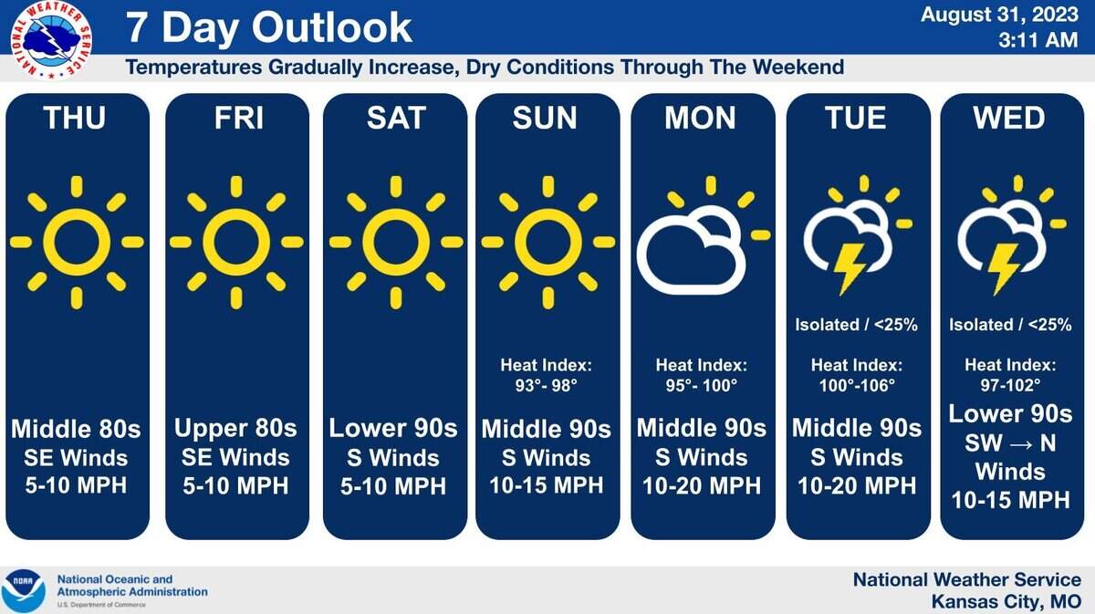 Hotter than normal temperatures are expected this Labor Day holiday weekend in Kansas City, according to the National Weather Service. Drier air, however, will keep heat index values from rising above 100 degrees.